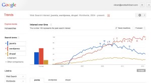 Google Trends - Web Search Interest_ joomla, wordpress, drupal - Worldwide, 2004 - present